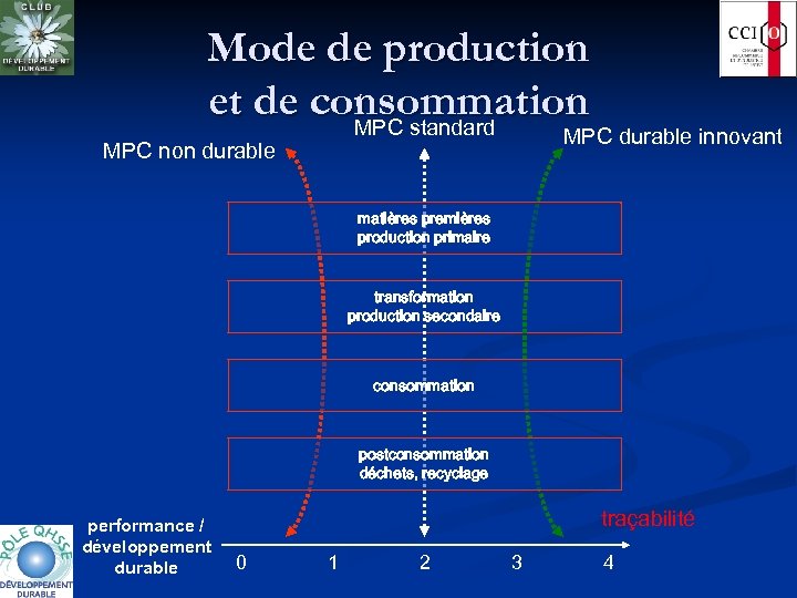 Mode de production et de consommation MPC standard MPC durable innovant MPC non durable