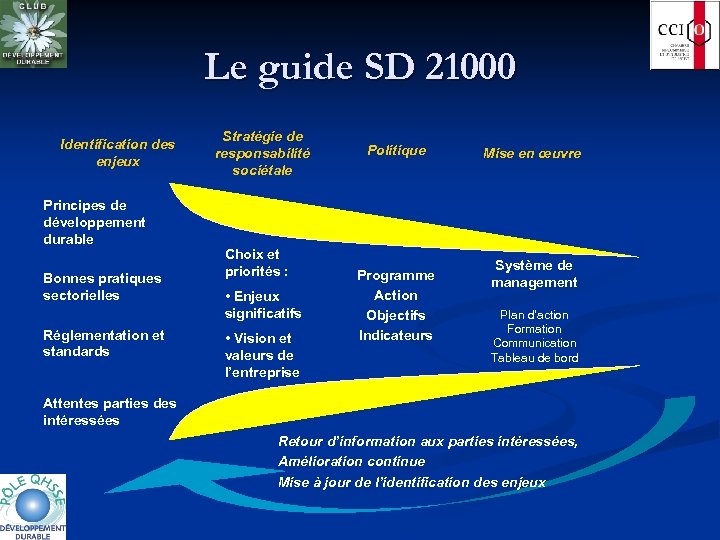 Le guide SD 21000 Identification des enjeux Principes de développement durable Bonnes pratiques sectorielles
