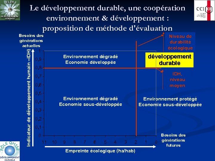 Le développement durable, une coopération environnement & développement : proposition de méthode d'évaluation Indicateur