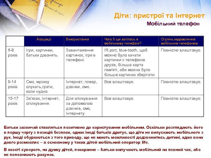 Діти: пристрої та Інтернет Мобільний телефон Асоціації Використання Чого б ще хотілось в мобільному