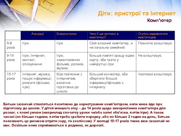 Діти: пристрої та Інтернет Комп'ютер Асоціації Використання Чого б ще хотілось в комп'ютері? Ступінь