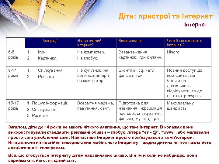 Діти: пристрої та Інтернет Асоціації На що схожий Інтернет? Використання Чого б ще хотілось