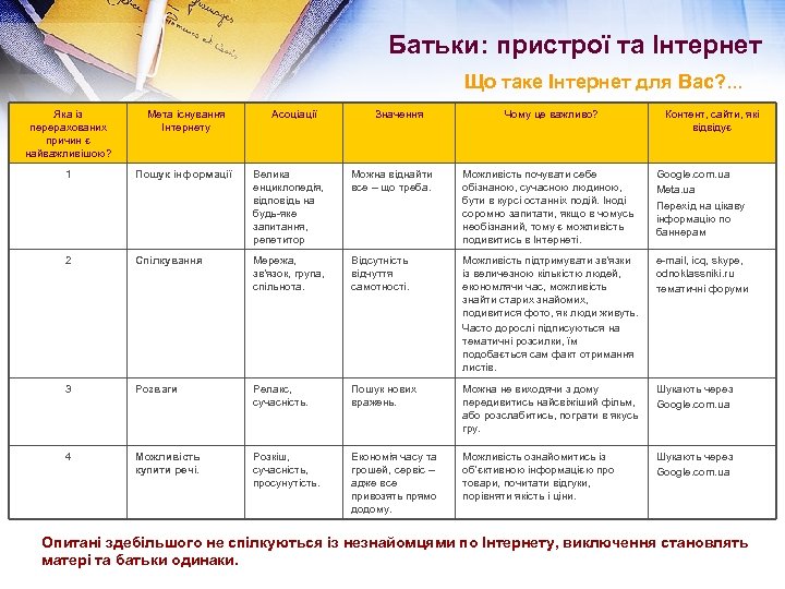 Батьки: пристрої та Інтернет Що таке Інтернет для Вас? . . . Яка із