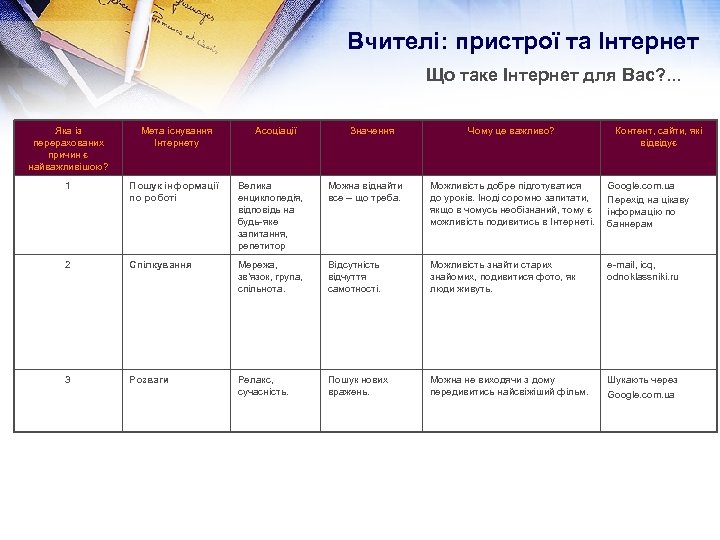 Вчителі: пристрої та Інтернет Що таке Інтернет для Вас? . . . Яка із