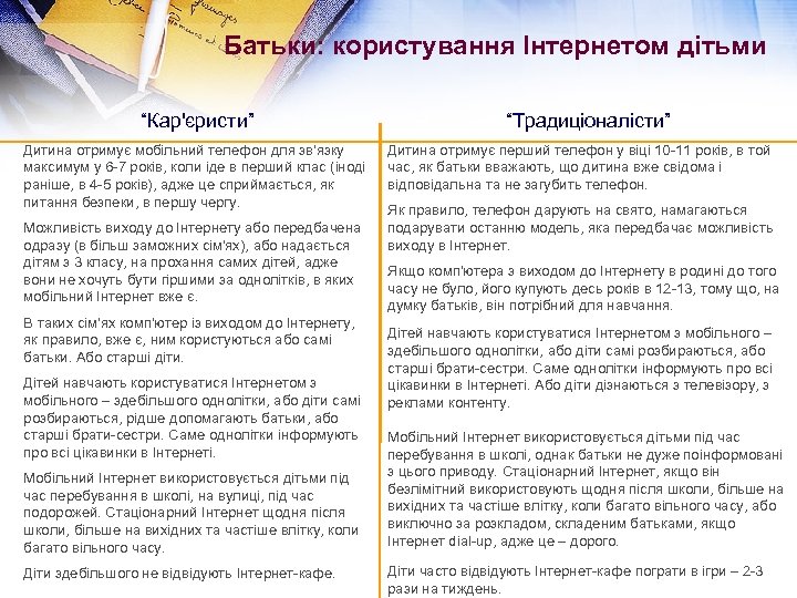 Батьки: користування Інтернетом дітьми “Кар'єристи” Дитина отримує мобільний телефон для зв'язку максимум у 6