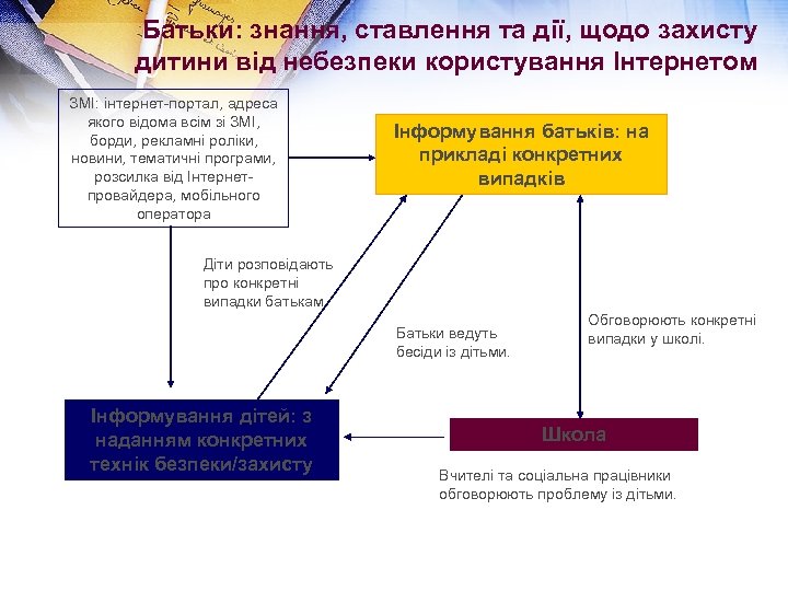 Батьки: знання, ставлення та дії, щодо захисту дитини від небезпеки користування Інтернетом ЗМІ: інтернет-портал,