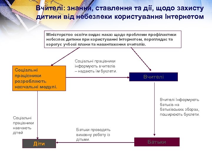 Вчителі: знання, ставлення та дії, щодо захисту дитини від небезпеки користування Інтернетом Міністерство освіти