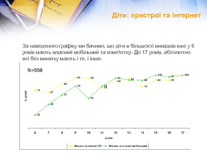 Діти: пристрої та Інтернет За наведеного графіку ми бачимо, що діти в більшості випадків