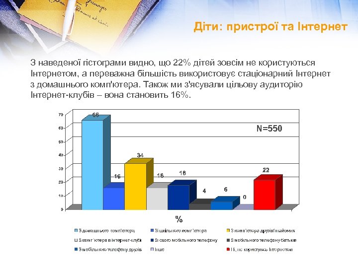 Діти: пристрої та Інтернет З наведеної гістограми видно, що 22% дітей зовсім не користуються