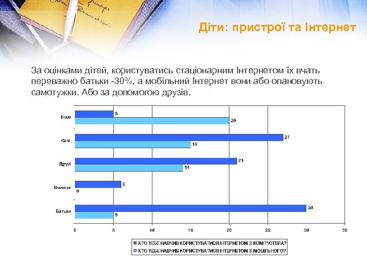 Діти: пристрої та Інтернет За оцінками дітей, користуватись стаціонарним Інтернетом їх вчать переважно батьки