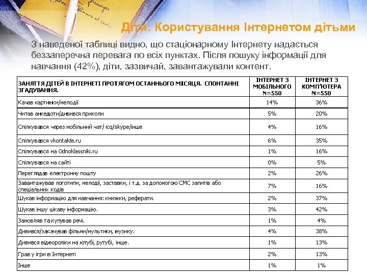 Діти: Користування Інтернетом дітьми З наведеної таблиці видно, що стаціонарному Інтернету надається беззаперечна перевага