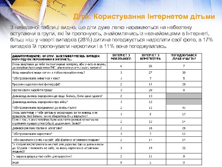 Діти: Користування Інтернетом дітьми З наведеної таблиці видно, що діти дуже легко наражаються на