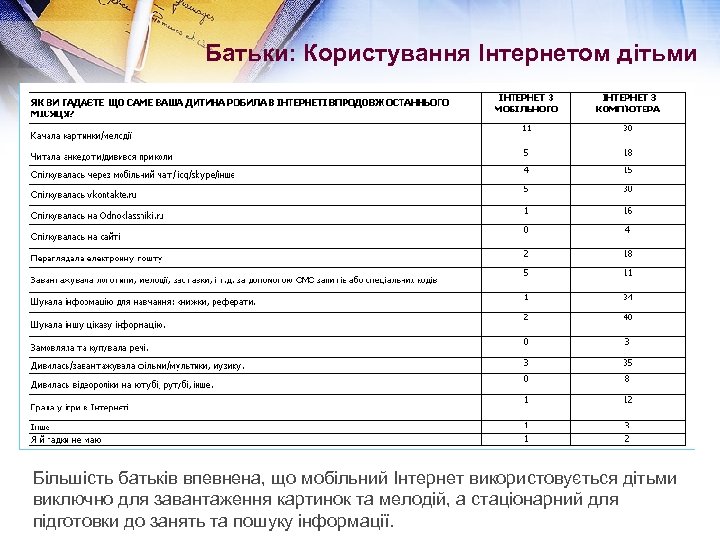 Батьки: Користування Інтернетом дітьми Більшість батьків впевнена, що мобільний Інтернет використовується дітьми виключно для