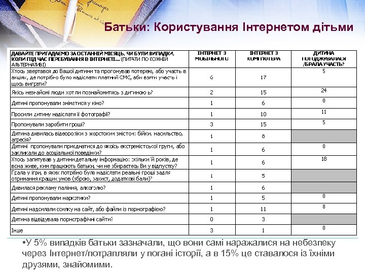 Батьки: Користування Інтернетом дітьми • У 5% випадків батьки зазначали, що вони самі наражалися