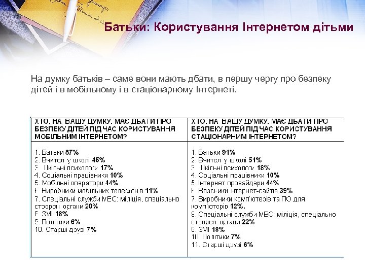 Батьки: Користування Інтернетом дітьми На думку батьків – саме вони мають дбати, в першу