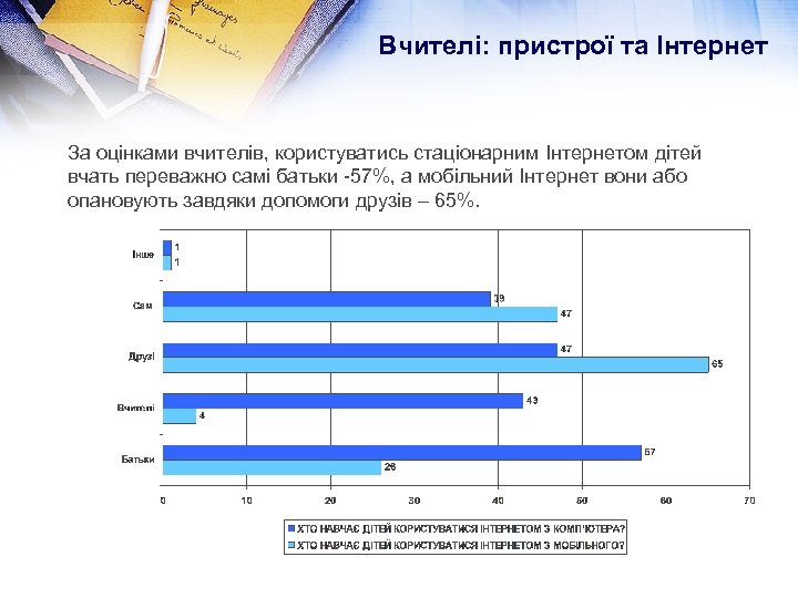 Вчителі: пристрої та Інтернет За оцінками вчителів, користуватись стаціонарним Інтернетом дітей вчать переважно самі