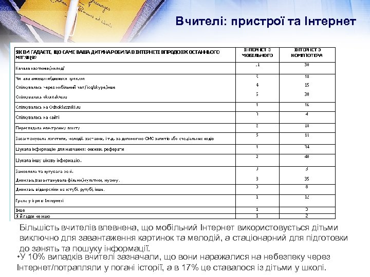 Вчителі: пристрої та Інтернет Більшість вчителів впевнена, що мобільний Інтернет використовується дітьми виключно для