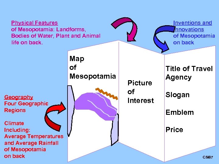 Physical Features of Mesopotamia: Landforms, Bodies of Water, Plant and Animal life on back.