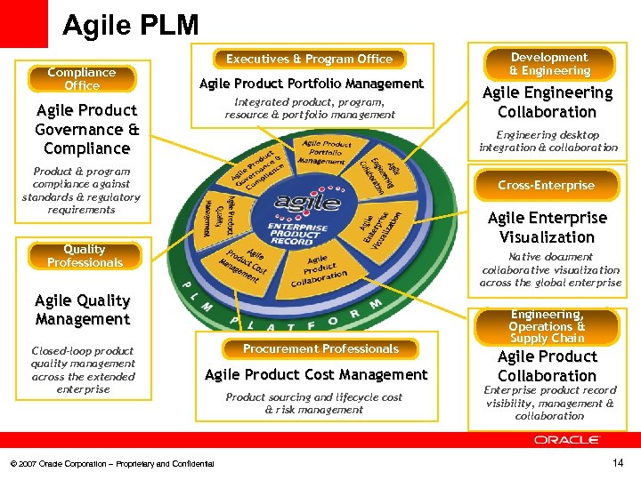 Agile PLM Compliance Office Executives & Program Office Agile Product Portfolio Management Integrated product,