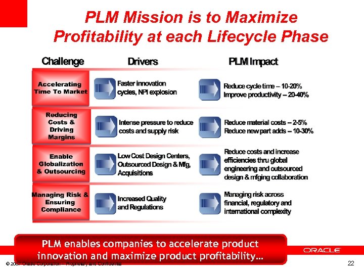 PLM Mission is to Maximize Profitability at each Lifecycle Phase PLM enables companies to