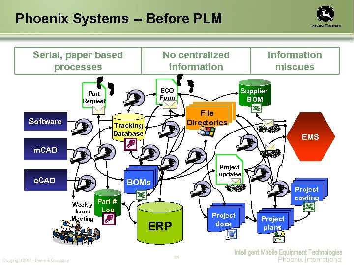 Phoenix Systems -- Before PLM Serial, paper based processes No centralized information Software Supplier