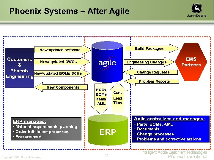 Phoenix Systems – After Agile Build Packages New/updated software Customers New/updated DWGs & Phoenix