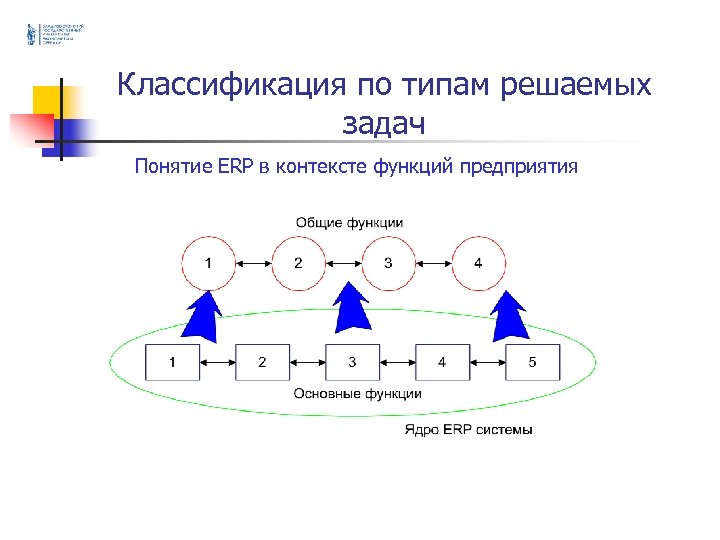 Типы решаемых задач