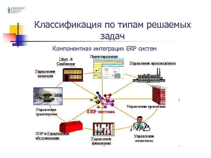 Классификация по типам решаемых задач Компонентная интеграция ERP систем 