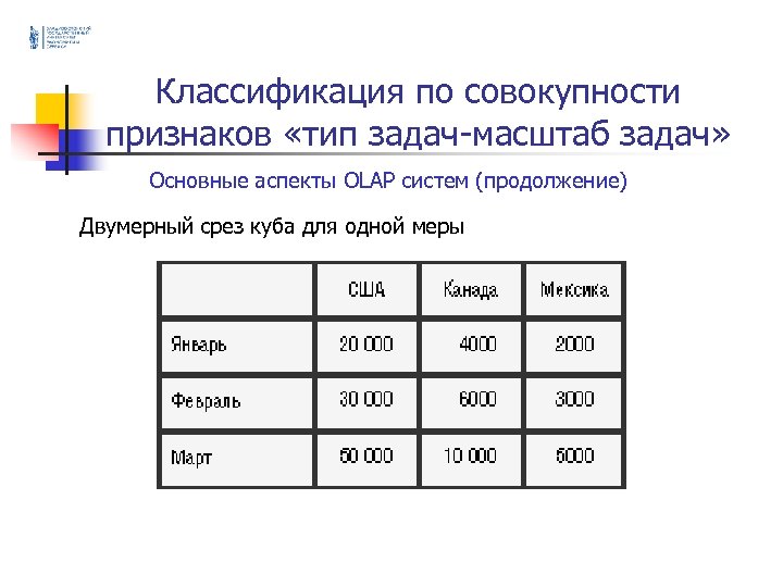 Классификация по совокупности признаков «тип задач-масштаб задач» Основные аспекты OLAP систем (продолжение) Двумерный срез