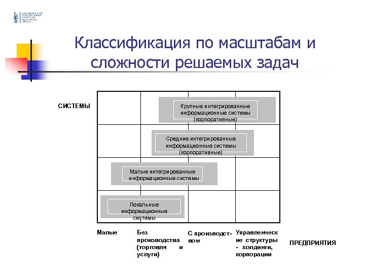 Классификация по масштабам и сложности решаемых задач СИСТЕМЫ Крупные интегрированные информационные системы (корпоративные) Средние