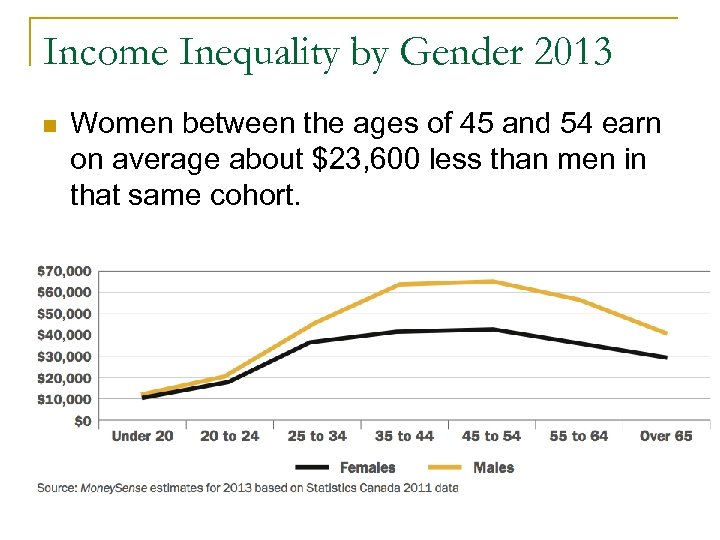 Income Inequality by Gender 2013 n Women between the ages of 45 and 54