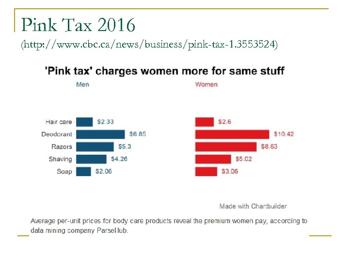 Pink Tax 2016 (http: //www. cbc. ca/news/business/pink-tax-1. 3553524) 