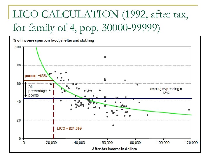 LICO CALCULATION (1992, after tax, for family of 4, pop. 30000 -99999) 