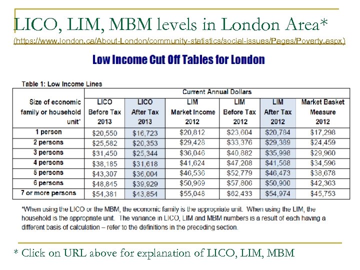 LICO, LIM, MBM levels in London Area* (https: //www. london. ca/About-London/community-statistics/social-issues/Pages/Poverty. aspx) * Click