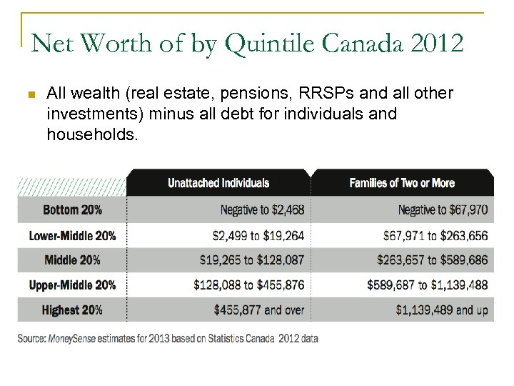 Net Worth of by Quintile Canada 2012 n All wealth (real estate, pensions, RRSPs