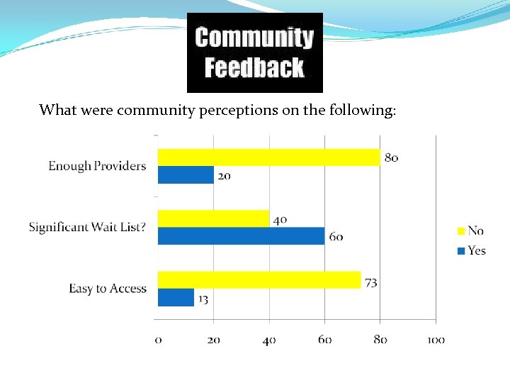 What were community perceptions on the following: 