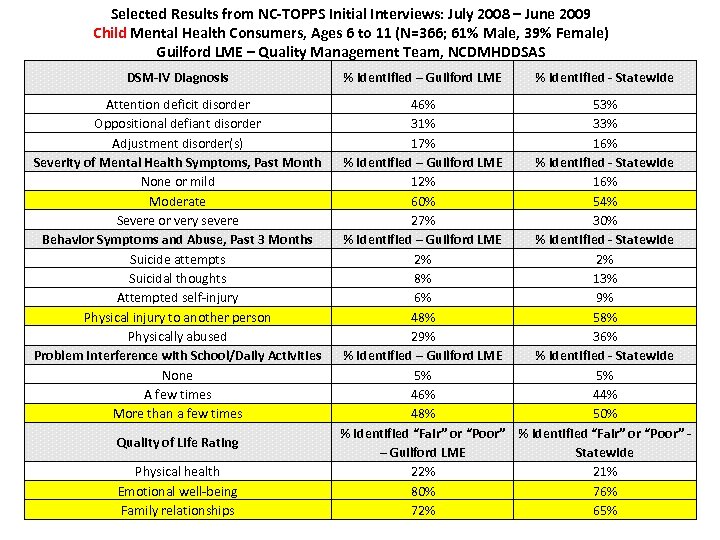 Selected Results from NC-TOPPS Initial Interviews: July 2008 – June 2009 Child Mental Health