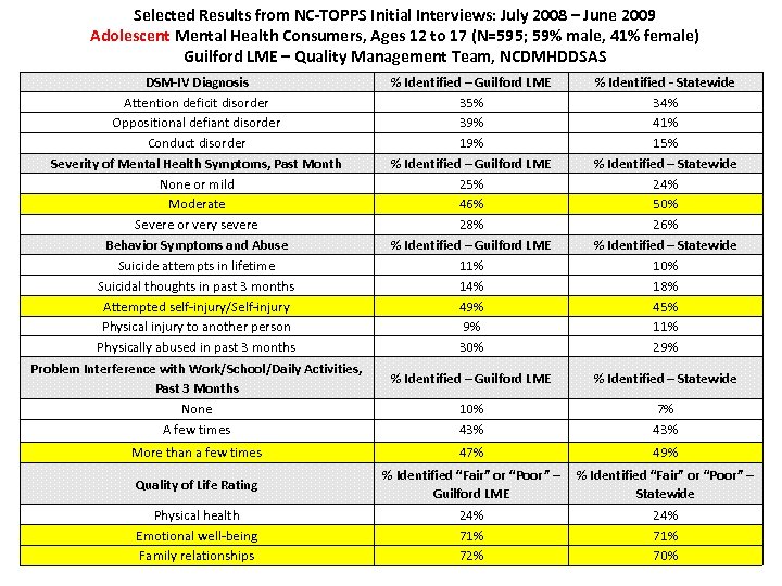 Selected Results from NC-TOPPS Initial Interviews: July 2008 – June 2009 Adolescent Mental Health