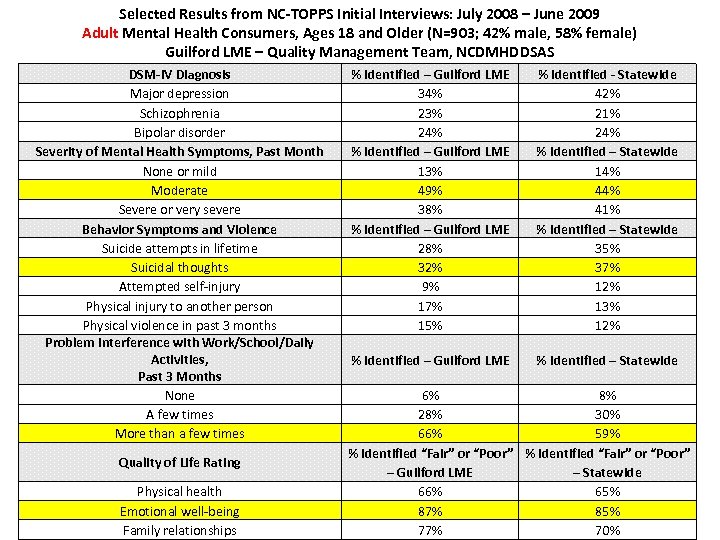 Selected Results from NC-TOPPS Initial Interviews: July 2008 – June 2009 Adult Mental Health