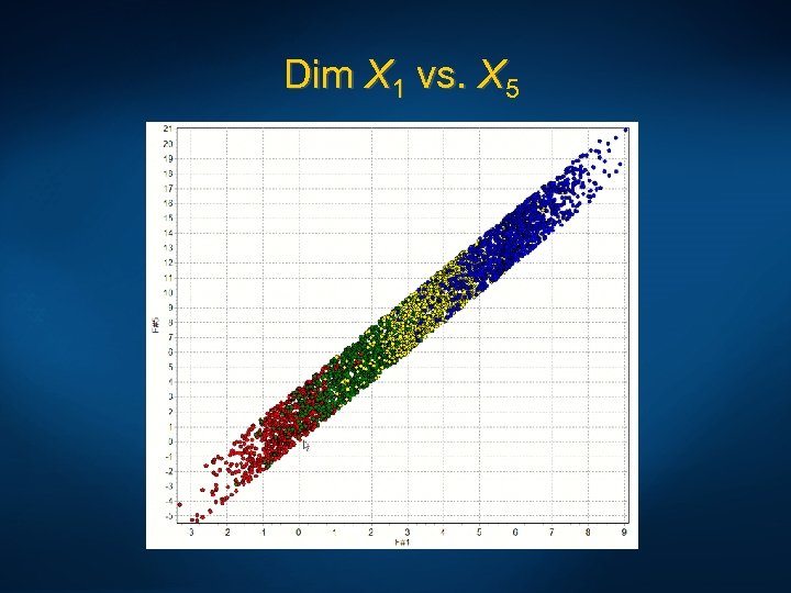 Dim X 1 vs. X 5 