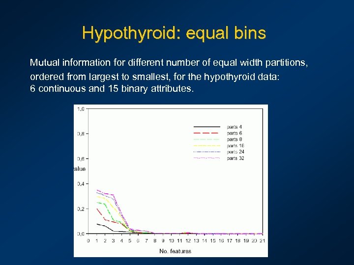 Hypothyroid: equal bins Mutual information for different number of equal width partitions, ordered from