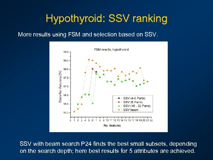 Hypothyroid: SSV ranking More results using FSM and selection based on SSV with beam