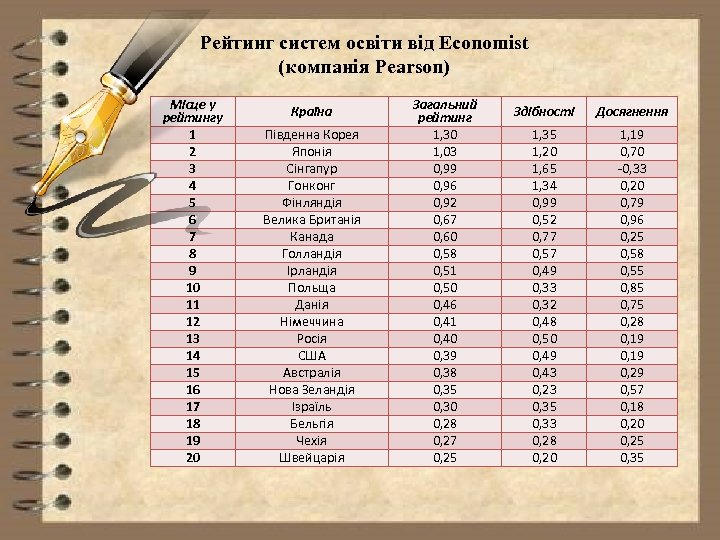 Рейтинг систем освіти від Economist (компанія Pearson) Місце у рейтингу 1 2 3 4
