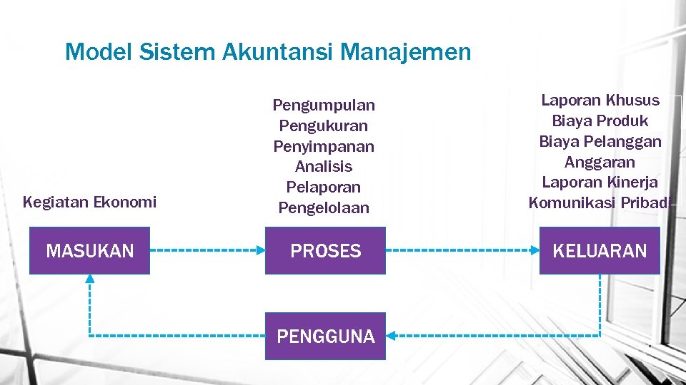 Model Sistem Akuntansi Manajemen Kegiatan Ekonomi Pengumpulan Pengukuran Penyimpanan Analisis Pelaporan Pengelolaan Laporan Khusus
