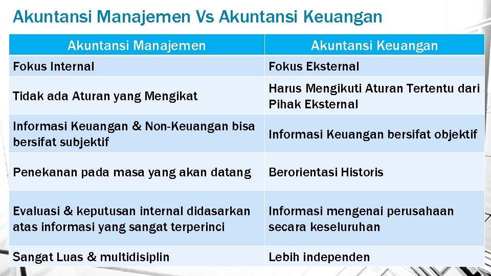 Akuntansi Manajemen Vs Akuntansi Keuangan Akuntansi Manajemen Akuntansi Keuangan Fokus Internal Fokus Eksternal Tidak