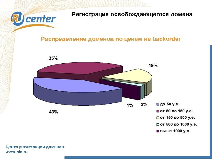 Регистрация освобождающегося домена Распределение доменов по ценам на backorder Центр регистрации доменов www. nic.