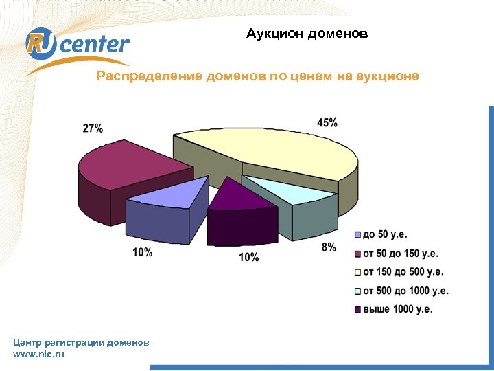 Аукцион доменов Распределение доменов по ценам на аукционе Центр регистрации доменов www. nic. ru