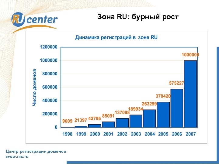 Зона RU: бурный рост Центр регистрации доменов www. nic. ru 