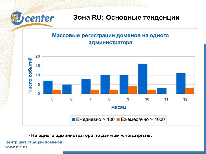 Зона RU: Основные тенденции - На одного администратора по данным whois. ripn. net Центр