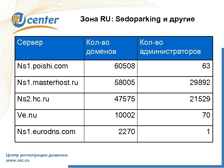 Зона RU: Sedoparking и другие Сервер Кол-во доменов Кол-во администраторов Ns 1. poishi. com